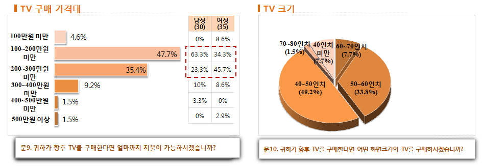 [그림2-53] 향후 TV 구매 의향 관련-2 나. UHDTV 인지도 및 이용의향도(콘텐츠 시청 전) UHDTV 인지도는 83.1%로 UHDTV 실험 시범 방송에 대한 인지도는 66.1%에 비해 높게 나타났으며, 신문 인터넷 TV 뉴스와 광고 를 통한 인지율이 높은 것으로 나타났다. 응답자의 75.