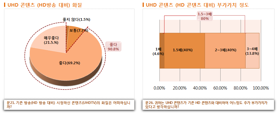 [그림 2-56] UHDTV 만족도 호감도와 독특함을 느끼는 지에 대해서도 비교적 높은 응답율을 보였다.