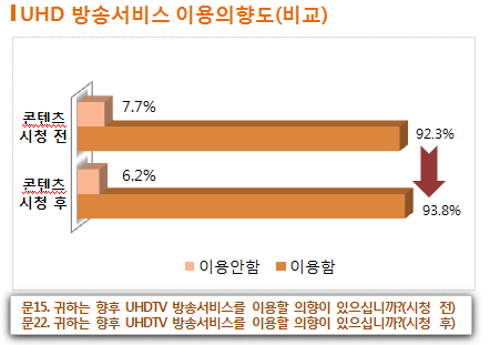 o 시청 전 후 관심도와 이용의향도 비교 UHDTV 및 UHD 방송 서비스에 대한 관심도는 [그림 2-59]과 같이 콘텐츠 시청 전(47.7%) 보다 시청 후(89.2%)로 대폭 상승(약 41%)한 것으로 나타났으며, 이용 의향도도 92.