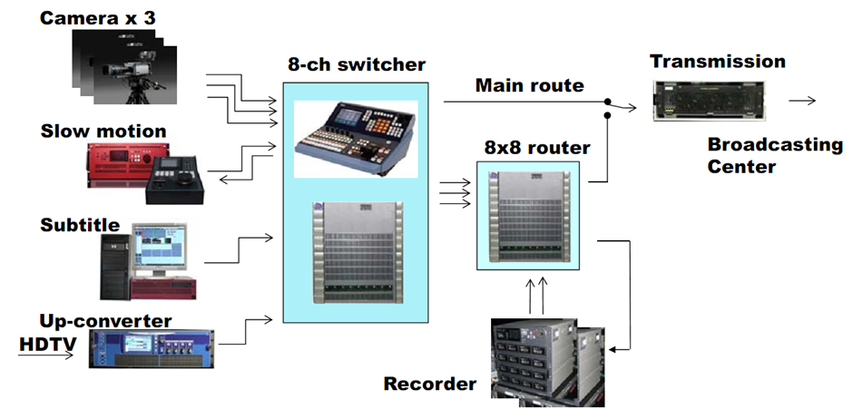 <표2-8> NHK 지상파 실험방송 기술규격( 12년 5월) 사용 채널 전송방식 송신 출력 전송거리 압축방식 전송속도 31ch(수직편파), ISDB-T MPEG-4 91.