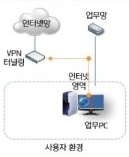 망분리 의무화 정보통신망 법률개정에 따른 망 분리 의무화 개인정보처리시스템에 접근하는 컴퓨터 등의 외부 인터넷 망 차단(망 분리) 조항 신설 사이버 공격에 의한 정보유출 등을 막기 위해 업무 망과 인터넷 망의