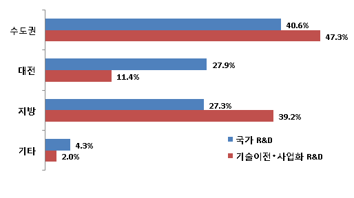 전체 대비 수도권(47.3%>40.6%)과 지방(39.2%>27.3%) 기술이전 사업화 투자 비중이 높으 며, 대전은 오히려 기술이전 사업화 사업군 투자 비중이 낮다.(11.4%<27.