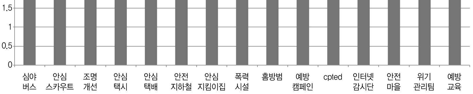 그림 Ⅲ-11 서울시 여성안전 정책 사업별 인지도