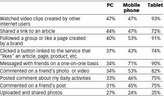 소셜 네트워크의 전반적인 이용 증가는 아시아-태평양 지역의 영향이 큼 페이스북은 일본에서 42% 증가, 구글 플러스는 한국에서 209% 증가, 트위터는 인도네시아에서 44%, 사우디아라비아에서 42% 증가 2013년 1사분기 트위터 이용 증가율