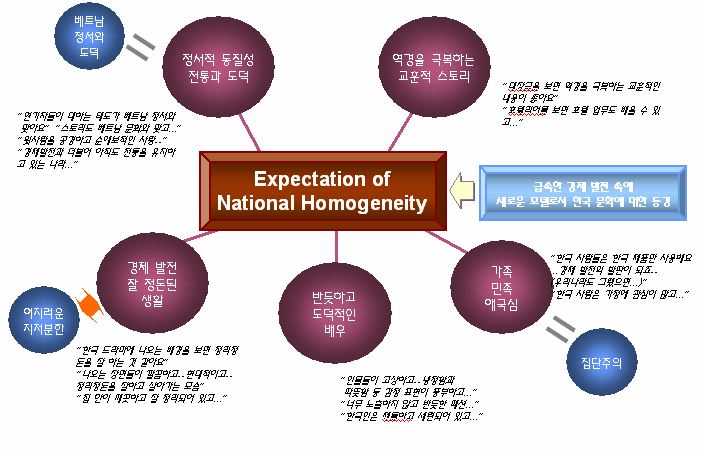 한류 확산의 원인 8. 한류의 확산원인 (appealing point) - 호치민 호치민의 20대층은 조사 대상 동아시아 국가 중 한국 문화 상품에 대한 반응이 가장 강하게 보여주었다.