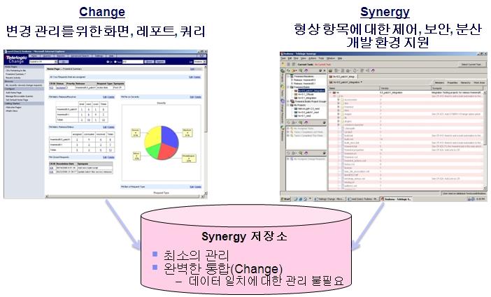 형상/변경 관리 내장형 시스템 개발 도구 Synergy/Change 요구사항 관리 설계 형상/변경 관리 검증 단위/통합시험 구현 완전한 Task 기반의 형상관리 솔루션 상향식 / 하향식 연관성 추적, 릴리즈 감사 지원 효과적인 Reporting 기능을 포함한 다양한 프로세스 지원(CMMI, Agile ) 자동화된 Lifecycle 관리 연동 제공 복잡한