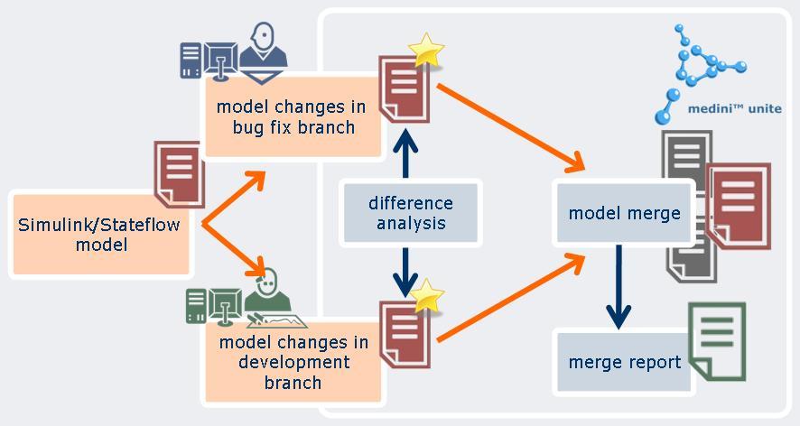 모델 분석/Verification 자동화 내장형 시스템 개발 도구 Medini Unite 요구사항 관리 설계 형상/변경 관리 검증 단위/통합시험 구현 Simulink와 Stateflow, TargetLink를 위한 모델 간 차이점(Difference) 분석 및 모델 통합(Merge) 도구 Simulink, Stateflow 및 TargetLink 모델간