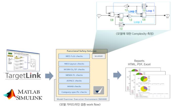 모델링 가이드라인 검증 Model Examiner(MXAM) 요구사항 관리 설계 내장형 시스템 개발 도구 검증 형상/변경 관리 단위/통합시험 구현 Matlab Simulink/Stateflow, TargetLink, ASCET에서 작성된 모델의 모델링 가이드라인 준수 여부 검증 솔루션 자동차 분야에서 광범위하게 사용되는 모델링에 대한 가이드라인 제공 및