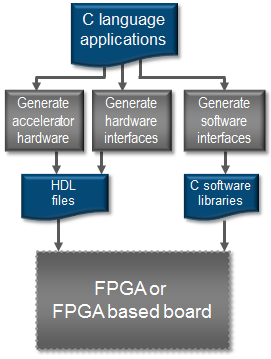 컴파일러 내장형 시스템 개발 도구 CoDeveloper - Impulse C 요구사항 관리 설계 검증 형상/변경 관리 단위/통합시험 구현 C코드를 HDL로 자동 변환 FPGA 내 병렬 처리를