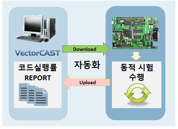 신뢰성 시험 단위/통합 시험 및 코드 실행률 분석 VectorCAST 요구사항 관리 설계 형상/변경 관리 검증 단위/통합시험 구현 방위사업청 SW 신뢰성 시험과 DO-178 인증을 위한 동적 시험/코드 실행률 분석 자동화 솔루션 SW 개발 단계에서 실제 타겟 보드 및 시뮬레이터를 기반으로 단위/통합/체계 시험에 필요한 모든 작업을 자동화하며, 국제 표준에