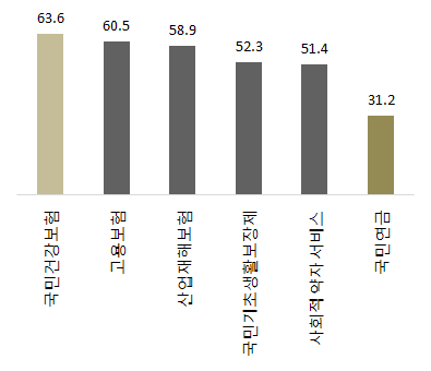 [ 그림1] 한국 사회보장제도의 가장 큰 수혜 집단은?