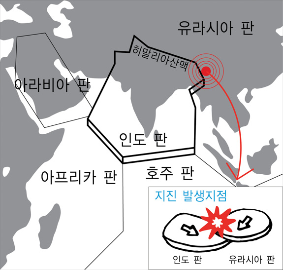 서 지진이 발생했다고 밝혔다. 티베트 고원은 약 4,500 만년 전 인도판과 유라시아판의 충돌로 인해 솟아올랐 으며, 지금도 끊임없이 움직이면서 중국 서부지역의 지 질학적 불안정성의 요인으로 작용하고 있다. 지질학적 으로 판과 판의 경계 지역은 지진발생 빈도가 높다.