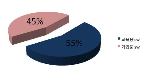 [그림 1]주주구성(2013 년 12 월 기준) <자료:금감원 전자공시시스템> 포비스티앤씨의 시장은 국내 MS 소프트웨어 교육용 시장과 상업용 시장으로 구분된다. 이 회사의 매출비중은 교육용 SW 가 55%, 기업용 SW 는 45%를 차지한다.