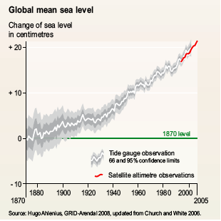 상승 등의 원인이 된다. 지난 100년 동안 온도 상승과 해수면 상승과의 관계는 다음 다이어 그램에서 볼 수 있다. 출처: Kirby, 2008 지표면 온도는 20세기 이후 약 0.6 정도 상승했다. 최근 IPCC는 즉각적인 행동을 하지 않는다면 1990년 대비 2100년에 평균 지구 표면의 온도가 현재보다 6.4 올라갈 수 있다 고 전망하고 있다.
