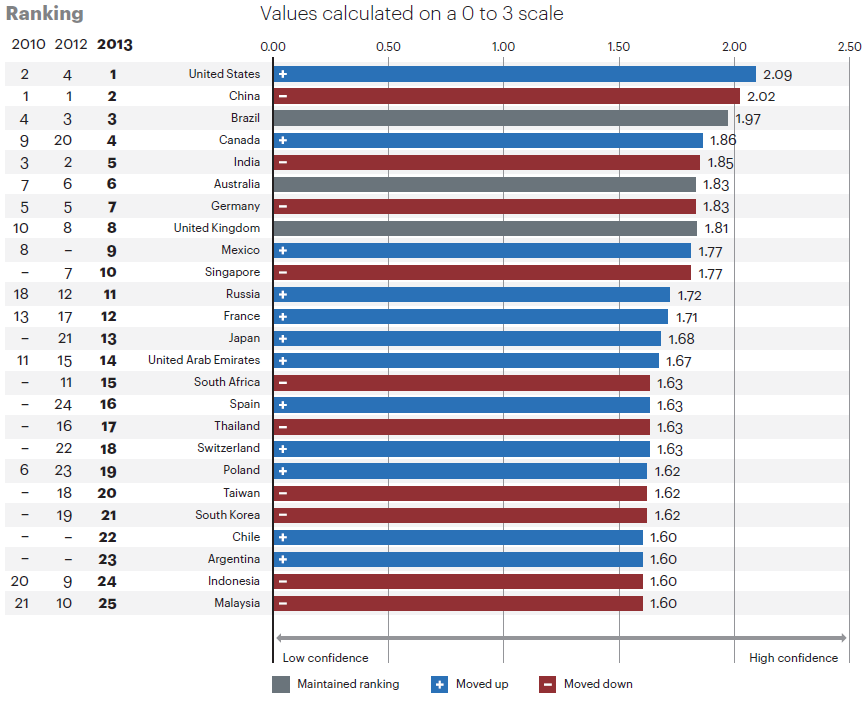 2013년 국별 FDI Confidence Index 자료: A.T.