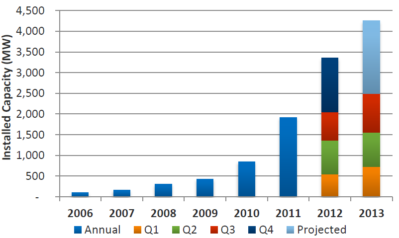 미국 태양광발전(PV) 신규 설치(2006-2013) 자료: SEIA, 8월 기준 최신자료 2014년 태양광 발전 시스템 설치가격의 지속인 하락이 발전용량 증가의 주된 원인중 하나이다. 2013년 태양광발전 시스템 설치 평균가격은 와트당 3달러($3.00/W)로 2012년에 비해 16%, 2010년과 비교하여 50% 가까이 감소했다.
