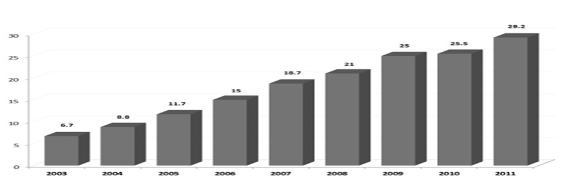 3. 외국인 투자동향 가. 외국인 투자 통계 및 업종별 터키에 대한 외국인투자(FDI)는 2000년대 초반부터 증가세를 보이다가, 2000년대 중반에 폭발적으로 늘어나 2006년 201억 달러, 2007년 191억 달러를 기록하였다.