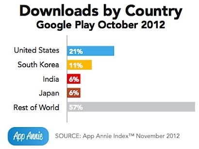 국가별 앱 다운로드 비율 기준으로도 유사한 결과. 애플 앱스토어에서 미국이 26%로 1위, 중국이 15%로 2위, 3위는 6%를 기록한 일본과 영국이 같이 차지함. - 구글 플레이에서는 미국 21%에 이어 한국이 11%로 2위를 기록.