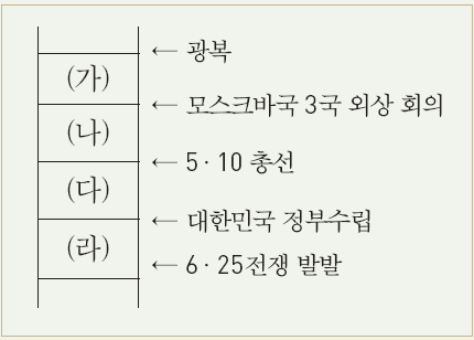 기본서 299p 연표의 (가) ~ (라) 시기에 있었던 사실로 옳은 것은?