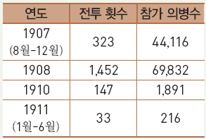 기본서 82p 다음 표는 항일 의병의 전투상황을 나타낸 것이 표에 나타난 시 기의 의병 활동에 대한 설명으로 옳지 않은 것은? [2011_지방직 9급] 기본서 84p 다음 중 개항 이후 열강의 경제적 침탈에 맞서 일어난 경제적 구 국 운동에 대한 설명으로 옳지 않은 것은?