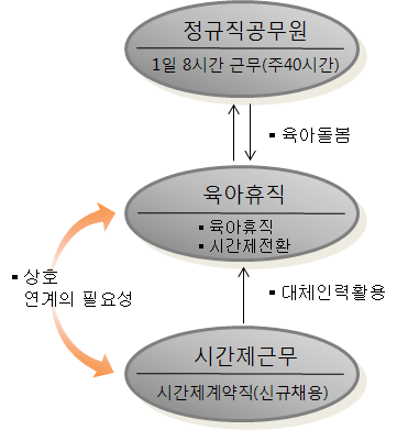 14 공공부문 시간제근무와 육아휴직에 따른 대체인력 활용과의 연계방안