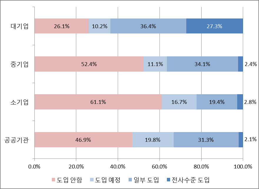 스마트워크에 대한 이해와 도입 수준 <그림 5> 기업 유형별 스마트워크 도입 수준 63.6% 스마트워크에 대해 일반적 개념 이상의 이해를 하고 있는 응답 자는 60.1%로 직장인들의 절반 이상이 스마트워크의 개념에 대해 이해를 하고 있는 것으로 나타났습니다. 그러나 스마트워 크의 실제 실행을 위한 구체적인 개념, 도입사례, 실행방법에 대한 이해도는 18.