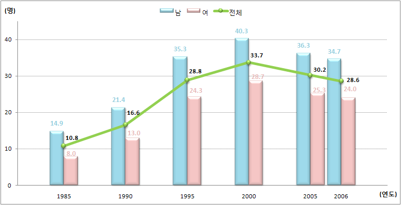 특히, 남자와 특히 OECD 국가에서는 비교적 그리 높 않은 당뇨병 사망률이 우리나라에서 유독 높게 나타나는 것은 매우 유할 사항이다. 그림 3-4-6 당뇨로 인한 사망률(인구 1,명당): 1985 26 표 3-4-6 당뇨로 인한 사망률(인구 1,명당): 1985 26 11 한 국 : 2 1 연도 전체 남자 여자 1985 1.8 14.9 8. 199 16.