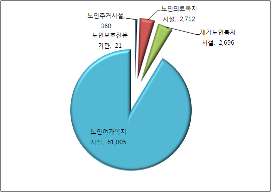 표 4-3-6 65세 이상 노인 공적소득장 수혜자수 및 수혜율: 21 29 (단위: 명, %) 구분 공적소득장 65세 이상 1) 공적소득장 국민연금 공무원 연금 군인 연금 사학연금 경로연금 수혜율 노인수(a) 수혜자수(b) (b/a 1) 21 3,578,37 226,796 53,336 25,429 6,416 565, 876,977 24.