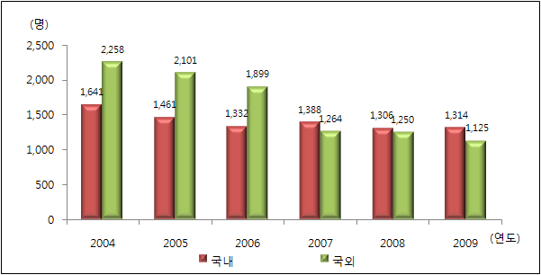 그림 4-3-26 국내 및 국외 입양아수 추이비교: 24 29 표 4-3-29 입양아수 추이: 23 29 연 도 입양 아 계 233,191 (1.) 국내 71,633 (3.7) 국외 161,558 (69.3) 23년 이전 217,291 (1.) 64,55 (29.7) 152,786 (7.3) 자료: 부, 아청소년정책과 라.