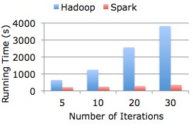 SPARK (하둡 기반 실시간 빅 데이터 분석 플랫폼) 하둡과 유사한 형태로 작동, 메모리에 캐시된 데이터를 사용하여 분석 - 디스크에 접근하는 비용을 줄임으로써 40배 이상 속도 향상 [8] SQL on
