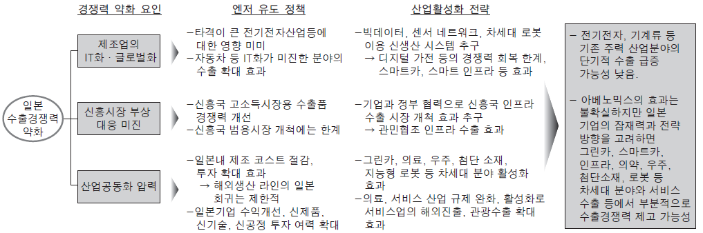 작용할 수 있다. 인프라를 포함한 차세대 IT혁명이나 IT와 다양한 산업의 융합 과정에서 일본이 얼마나 세계적인 주도권을 확보할 수 있을 것인지가 초점이라고 할 수 있는데, 적어도 단기적으로는 디지털 가전 분야 등에서의 효과는 크지 않을 것으로 보인다.