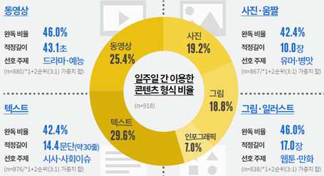 Sector Report 연령별 스마트폰을 통한 콘텐츠 이용 연령별 미디어 이용 빈도(매일 이용자 기준) (단위 : %) 7% 6% TV콘텐츠 기타 동영상