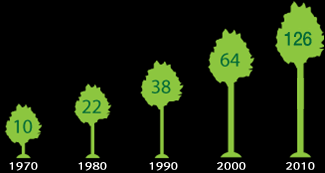 Ⅰ. 韓 國 山 林 變 遷 우리나라 산림의 현재 모습 우리나라는 산림이 전 국토의 64%인 산림국가 세계 평균(30%)의 2배, OECD 국가 중 4번째 녹화성공으로