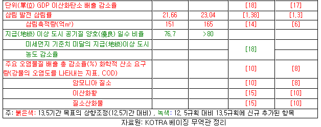 5 규획(2016~2020년)기간 중국제조 2025 를 포함한 산업 업그레이드및