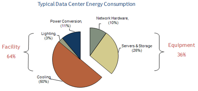 Figure 31 데이터 센터의 부문별 전력 사용량 자료: Infotech, 미래에셋증권 리서치센터 주: 데이터센터 전력소모량 중 50%는