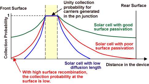 수집확률 (Collection Probability) 수집확률(collection probability)은 소자의 어떤 영역에서 빛의 흡수에 의해 생성된 캐리어 가 p-n 접합에 의해 수집됨으로써 빛에 의해 생성된 전류에 기여하는 확률인데, 이 확률은 확산길이(diffusion length)에 대비하여 빛에 의해 생성된 캐리어가 움직여야 하는 길이의
