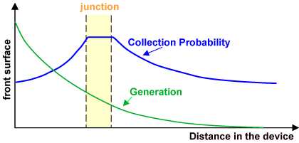 생성속도와 함께 수집확률이 태양전지에서 빛에 의해 생성된 전류의 세기를 좌우한다.