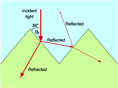 위 Snell의 법칙을 재조정하면 빛이 태양전지로 들어가는 각도(굴절된 빛의 각도)는 아래와 같이 계산할 수 있다.