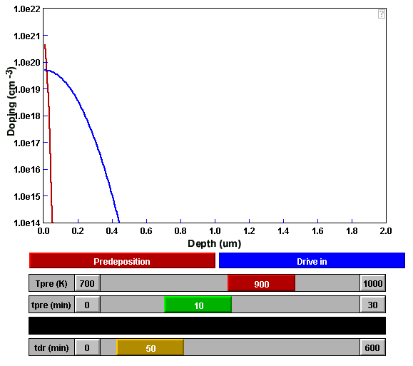 가정한다. 최종 프로파일은 Gaussian 분포로 아래와 같이 묘사된다. 여기서, Q 0 는 pre-deposition에서 들어간 원자들(atoms cm -2 ), D는 확산계수(diffusivity) (cm 2 s -1 ), x는 깊이(cm) 그리고 t는 시간(sec)이다.