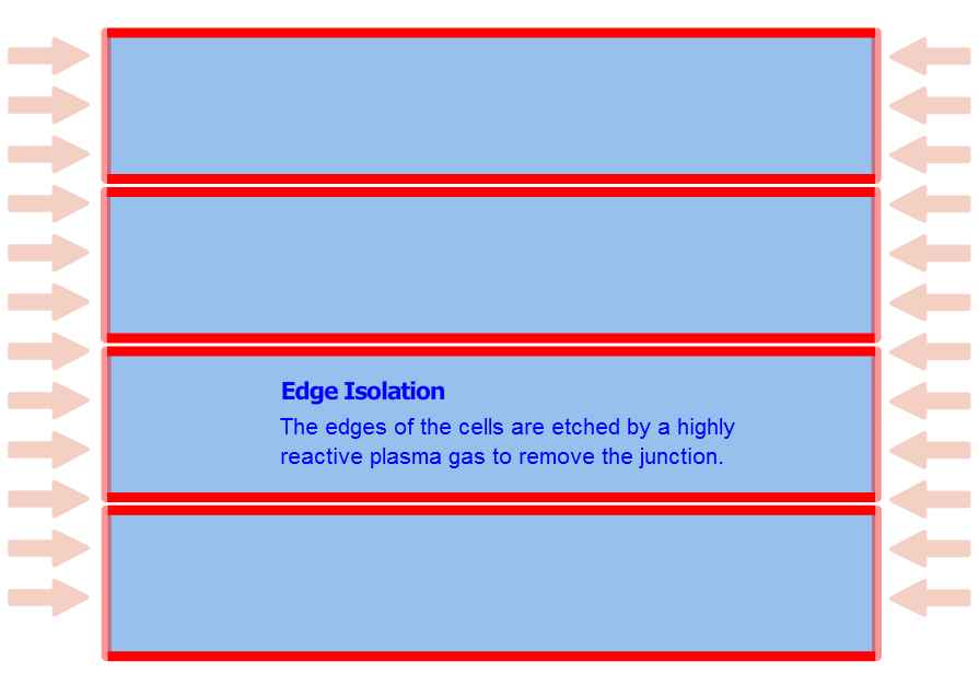 5) edge isolation : 웨이퍼 가장자리의 접합을 제거하기 위해 태양전지를 겹쳐 쌓아올린다.