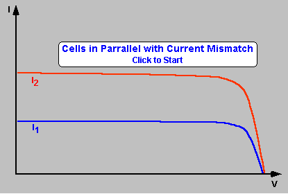 병렬 연결된 태양전지의 부정합 (Mismatch for Cells Connected in Parallel) 작은 모듈에서 태양전지들은 직렬로 배치되어 있어 병렬 부정합은 문제가 되지 않는다. 모 듈들은 큰 어레이들로 병렬 연결하므로, 부정합은 통상 단일 태양전지 수준에서보다는 모듈 수준에서 적용된다.