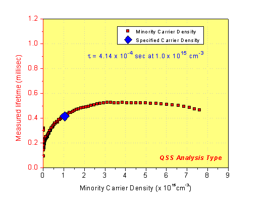 일반적인 수명 측정 (General Lifetime Measurements) 과도(transient)와 준 정상상태(quasi-steady-state) 광전도(photoconductance) 감쇠를 통 한 수명 측정은 일반적인 방정식[1]의 제한된 사례에 해당한다.