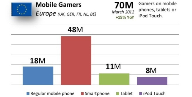 국가별 인기 모바일게임 분석 (22. 9. 1. 기준) I. 개 요 유럽 역시 마찬가지로 스마트폰 게임 사용자가 훨씬 많았다.,,, 네델란드, 벨기에의 모바일 게 임 이용자는 전년 대비 15% 증가한 7,000만 명으로 추정된다. 이중 4,800만 명이 스마트폰으로 게임을, 1,0만 명이 태블릿PC로 게임을 즐겼다.