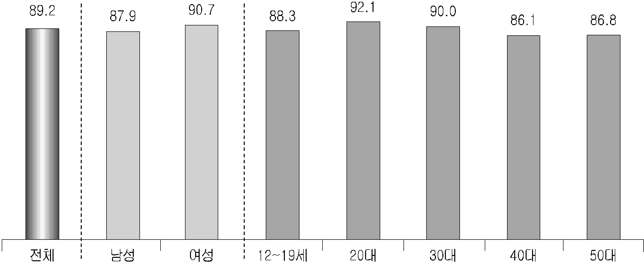 제 2 절 인터넷 콘텐츠 (단위: %) 자료: 한국인터넷진흥원(2013.