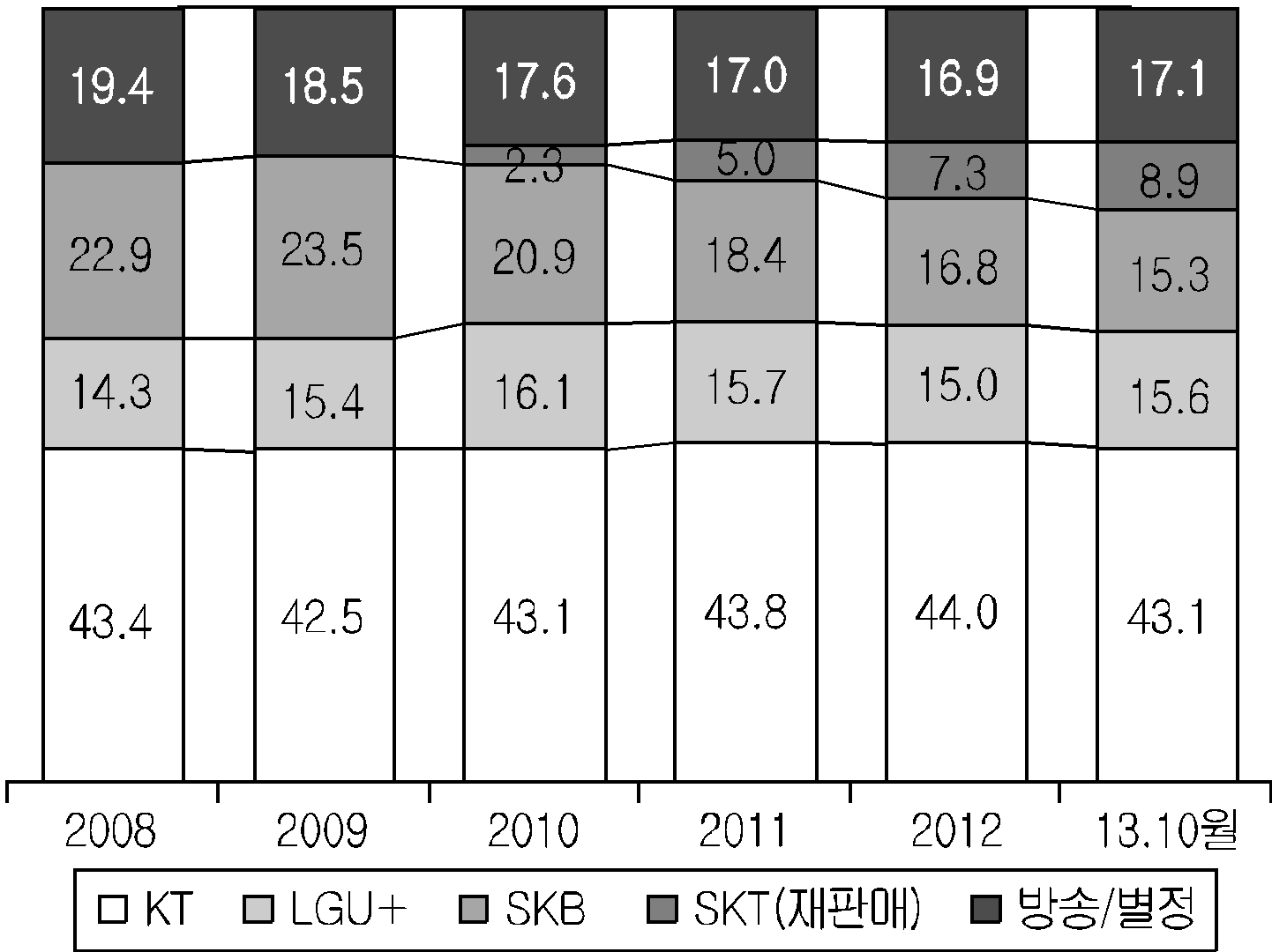 제 1 장 통신 및 방송서비스 <표 1-3> 초고속인터넷 제공사업자 수 추이 구 분 2008년 2009년 2010년 2011년 2012년 13.