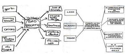 창의성 계발을 위한 통합형 프로그램 개발 서클 맵-개념