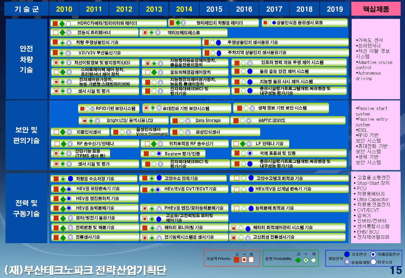 2) 전장부품분야