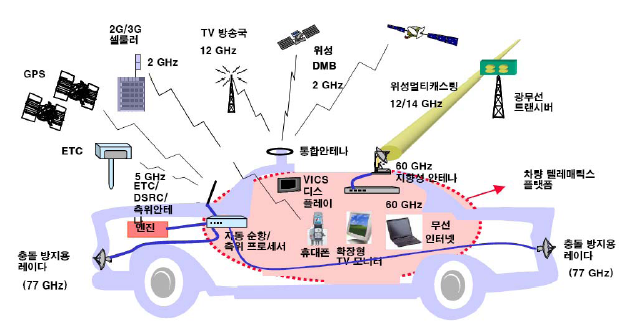 Ⅱ. 자동차부품산업의 환경변화와 전망 지능형 차량은 전자 및 정보통신기술의 최대 수요처로서 부상할 것으로 예상되 며, 관련 산업의 기술개발 및 산업발전에 지대한 영향을 미칠 것으로 예상 - 각종 센서, 액추에이터, 카메라, 디스플레이, 마이크로프로세서, 메모리, 정보통신 (도로 인프라, 통신망, 통신기기 등), 제어용 S/W, 관련 콘텐츠 등이 관련 산업