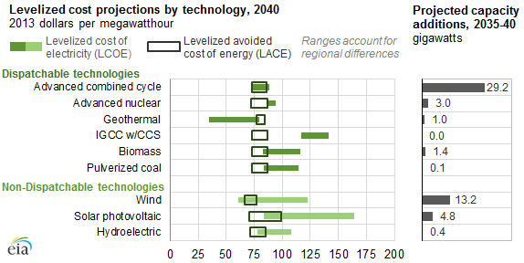 Today in Energy 2040년 균등화 원가 예상 (좌) 2035~2040년 예상 가동 증가량 (우) (자료: EIA) 자본 비용에는 발전소 건설이나, 건설 시 사용되는 노동, 계통 연계 비용 등이 포함되며, 자금조달 비용에는 발전소 생애주기 동안 발생하는 부채 등의 비용 이 포함된다.