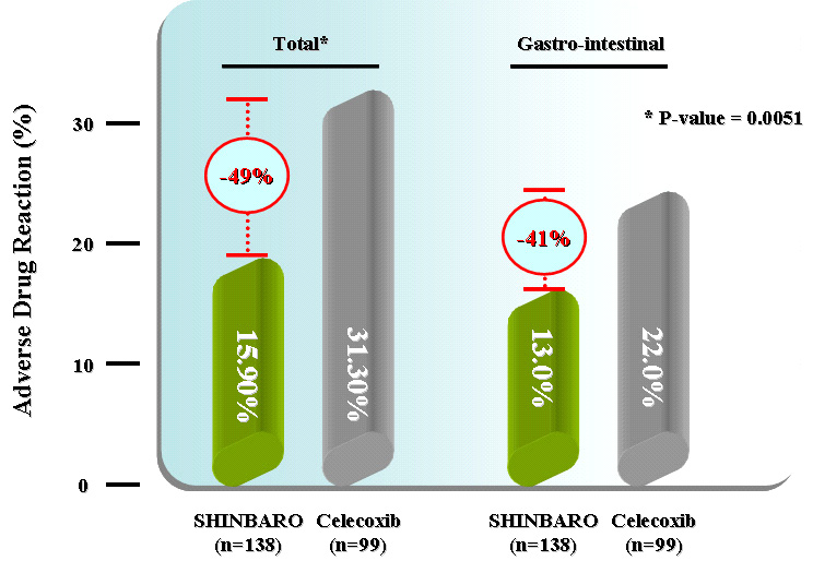 9%, 대조군 31.3%로 약 50% 감소하였으며 (p-value=0.